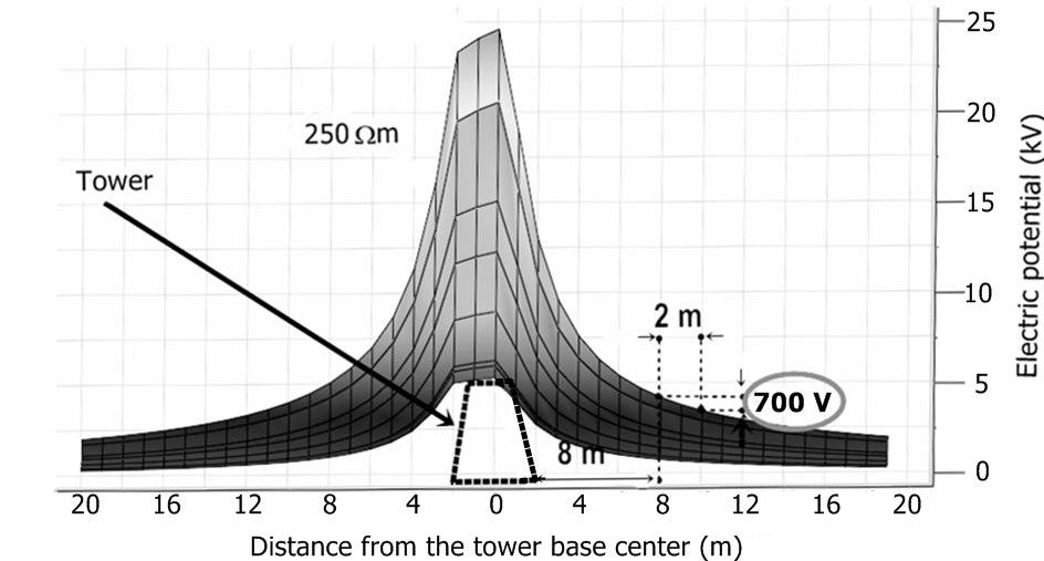 IMPACT EVALUATION OF DIRECT LIGHTNING STRIKE ON A TOWER. GROUND POTENTIAL RISE ALTERNATIVE COMPUTATIONS Fig. 2. Step voltages for mountain areas (SC IV).