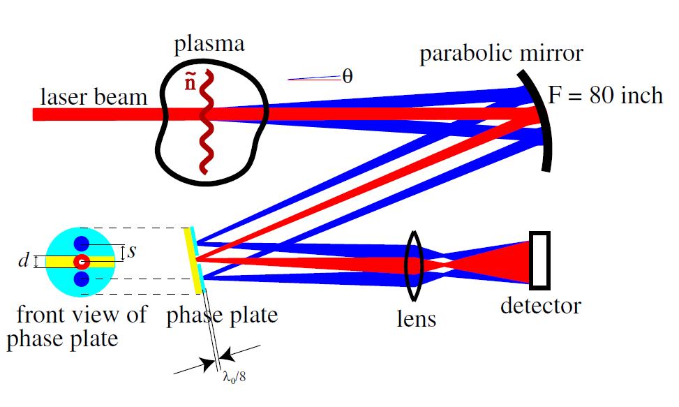 PCI is an interferometry technique