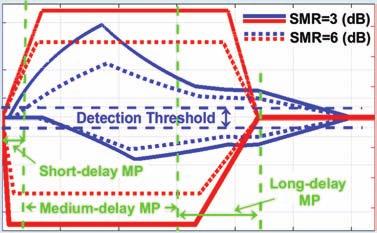MONITORING SIGNALS (a) SQM Metric Variation NC-BPSK().6.4.2.2.4.6 MP Range Error (chips) (b) SQM Metric Variation NC-BOC(,).6.4.2.2.4.6 MP Range Error (chips).2..7..2. Reflected Signal Delay (chips).