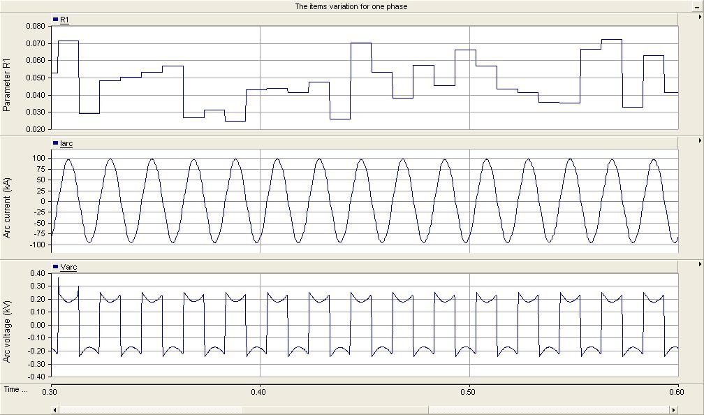 Fig. 2.2.38. The waveforms for arc current and voltage and the variation of R 1 for m=0.