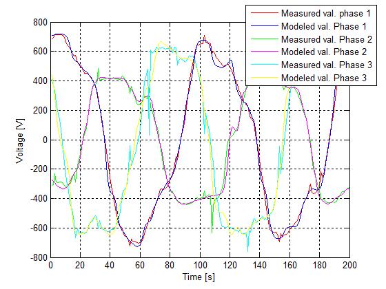 800 600 Red - measured voltages Blue - modeled voltages 1 x 105 0.8 Red - measured currents Blue - modeled currents 400 0.6 0.4 Voltage [V] 200 0-200 Current [A] 0.2 0-0.2-400 -0.4-0.6-600 -0.
