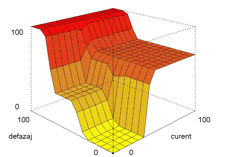 26 the surface characteristics are represented for phase shift and current variables, considering