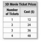 Cost ($) Name Date Pd WS Stilwell Practice 6-Supplemental Lesson (Graphing Proportional Relationships) 1) MOVIES The cost of 3-D movie tickets is shown in the table.