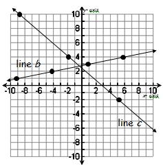 Complete. 12) Find the slope of line b. 13) Find the slope of line c. 14) Use the table to find the rate of change.