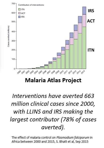 Vector control using LLINs and IRS accounts for most of the malaria burden reductions achieved