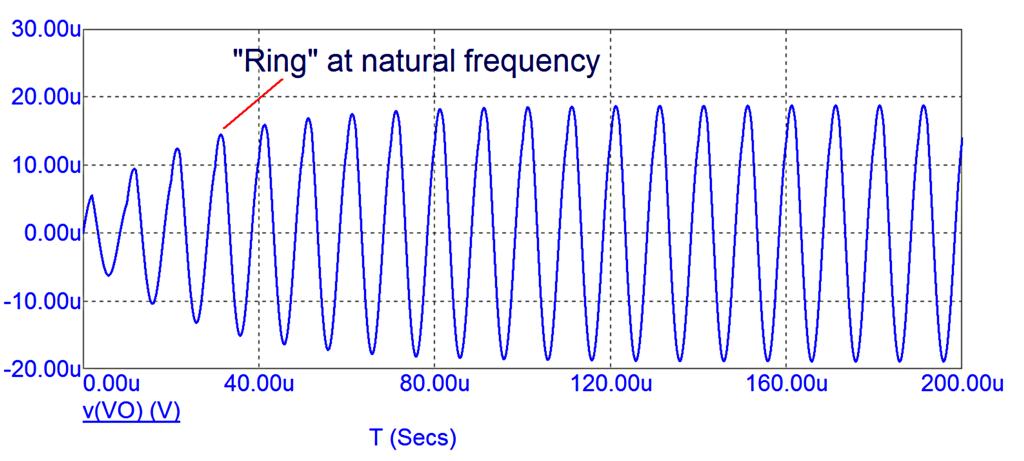 Response of RLC circuit to a Pulse Train Driven at 91 khz If the pulse frequency is at or close to resonance, the amplitude will grown and then stabilize where the energy added balances the energy