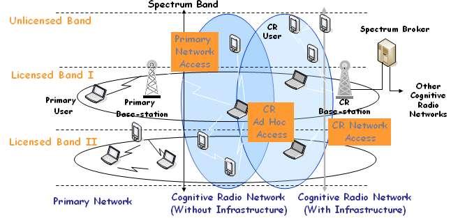 Fig: 1 Cognitive Radio Network Architecture [3] The components of the cognitive radio network architecture, as shown in Figure 1, can be classified in two groups such as the primary network and the