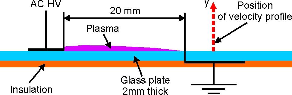 Figure 6: Schematic side view of the DBD actuator with 20 mm shift between the edges of the active and grounded electrode per tape) flush mounted on a 2 mm thick glass plate (Figure 6).