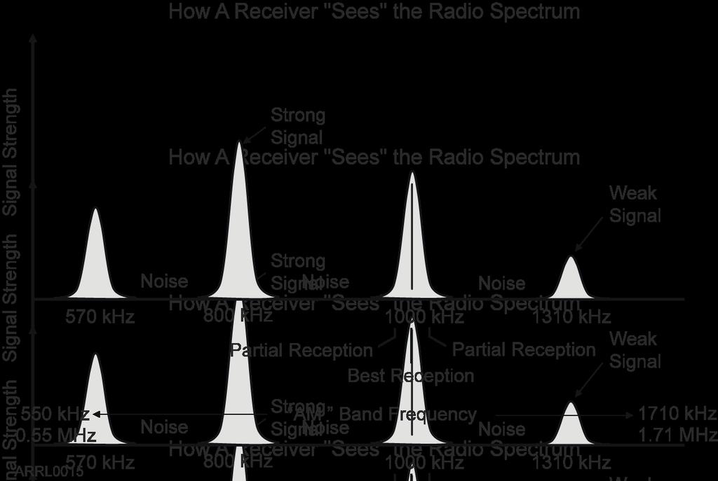 What a Radio Receiver Sees Signals received at some