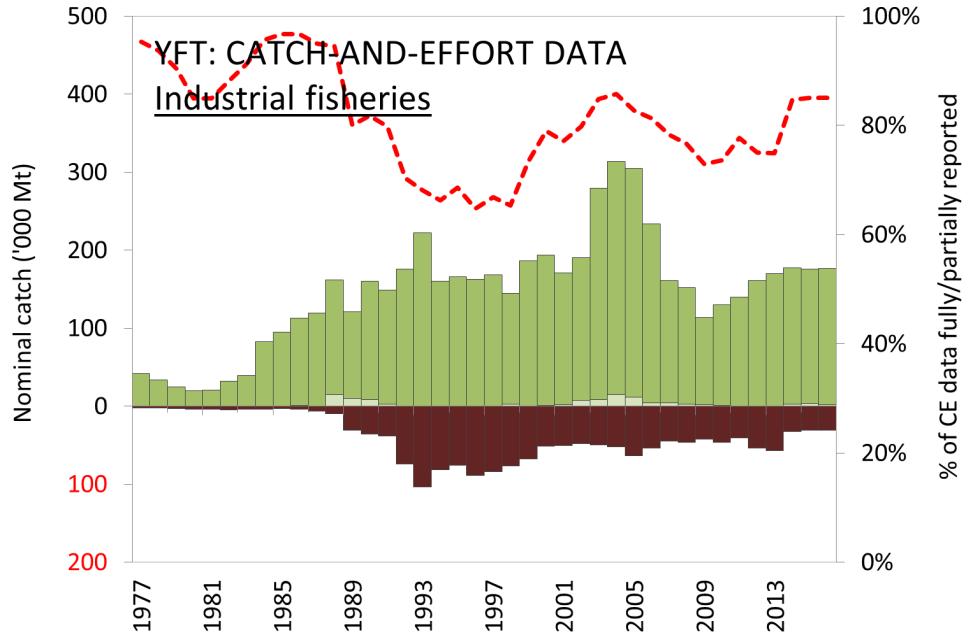 Response from the WPDCS13: UPDATE the existing charts showing catch-and-effort coverage by species (as the fraction of nominal catches for which such data is reported) by breaking down existing chart