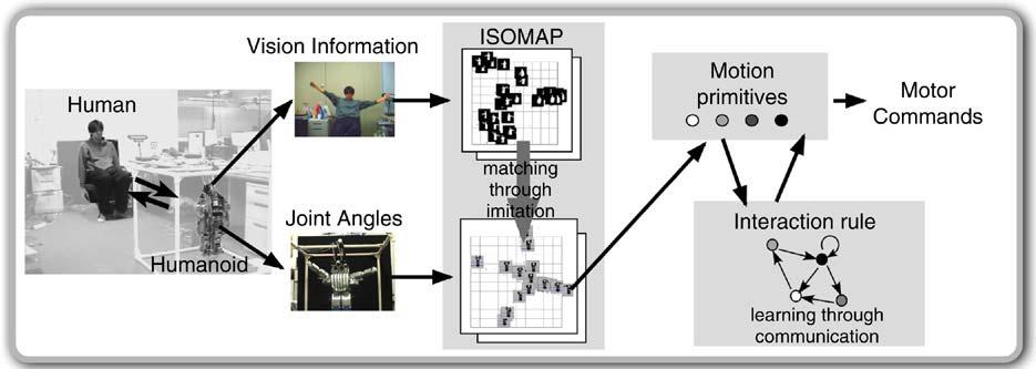 M. Ogino et al. / Robotics and Autonomous Systems 54 (2006) 414 418 415 Fig. 1. An overview of the proposed system. human gestures with self-motions.