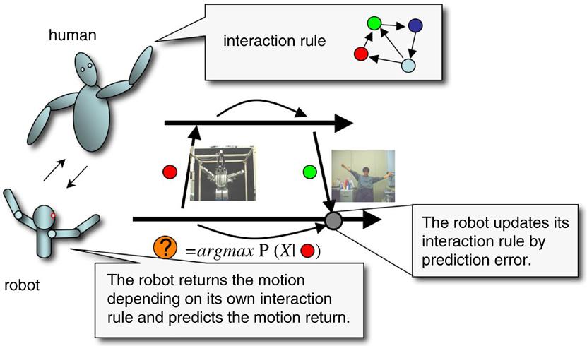 M. Ogino et al. / Robotics and Autonomous Systems 54 (2006) 414 418 417 Fig. 5. Learning an interaction rule via prediction error. Fig. 6.
