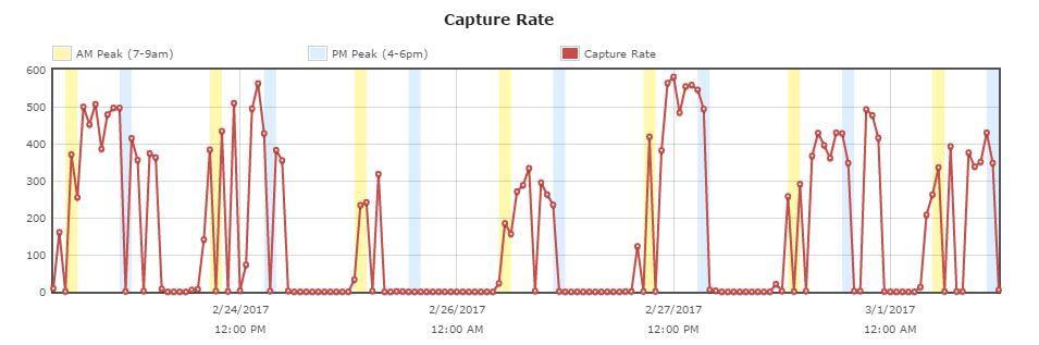The BlueMAC website displayed the Capture Rate of