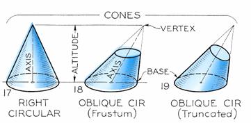 Conic Sections A cone is generated by a straight line moving in contact with a curved line and passing through a fixed point, the vertex of the cone.