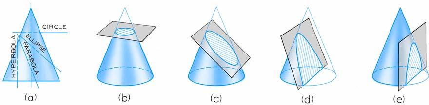 Conic Sections Conic sections are curves produced by planes intersecting a right circular cone. 4-types of curves are produced: circle, ellipse, parabola, and hyperbola.