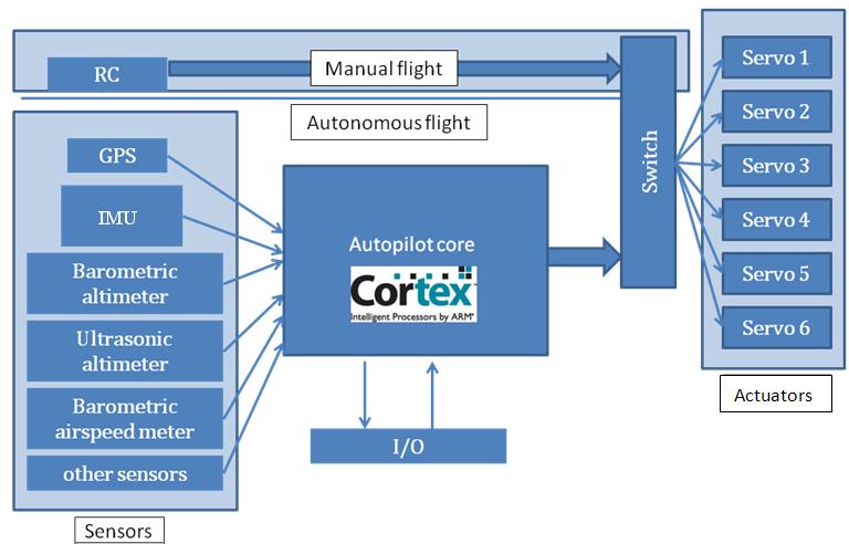 D. Stojcsics Heterogeneous Control of Small Size Unmanned Aerial Vehicles Figure 1 System architecture of a UAV s autopilot 2 Control Modes 2.