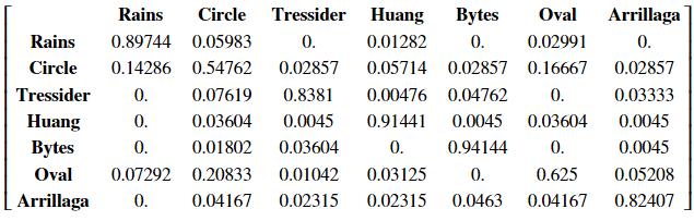 5 Fig. 9: Overall Confusion Matrix Fig. 11: Human Confusion Matrix Fig. 10: Confusion Matrix with Balanced Classes for most regions.
