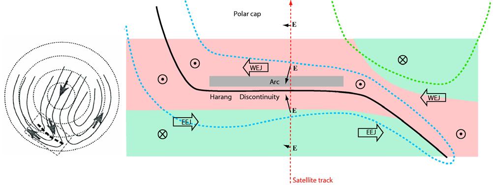 Figure 7. (left) Schematic representation of the large-scale ionospheric convection, with the indication of the Harang discontinuity [after Koskinen and Pulkkinen, 1995].