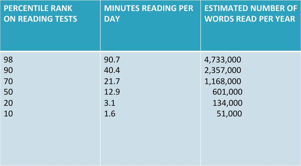 Reading Achievement *Research conducted by the NAEP