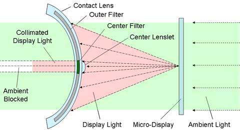A person wearing a simulated ioptik lens is shown in Figure 5a. The details of the optical elements comprising the ioptik are shown in Figure 5b.