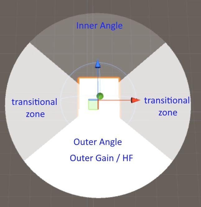 There are three zones defined: the inner cone, the outside zone, and the transitional zone in-between.