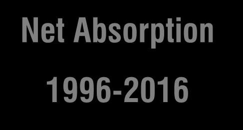 Absorption 25,000,000 20,000,000 15,000,000 10,000,000 5,000,000 0 (5,000,000) (10,000,000) (15,000,000) (20,000,000) Net Absorption 1996-2016 (25,000,000) 3Q96 3Q97
