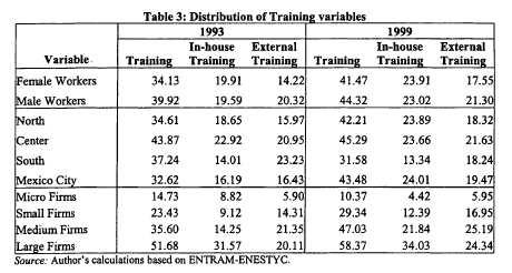 productivity by 44 percent. both employees and employers benefited the most from external training.