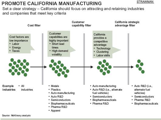 Figure 2 Source: Bay Area Economic Forum (2005). One Million Jobs at Risk: The Future of Manufacturing in California. http://www.bayeconfor.