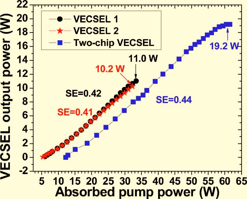 3614 OPTICS LETTERS / Vol. 31, No. 24 / December 15, 2006 Fig. 2. (Color online) Output power of 1, VEC- SEL 2, and two-chip versus total absorbed 808 nm pump power. Fig. 3. (Color online) Beam quality factor (M 2 factor) versus the output power of the two-chip.