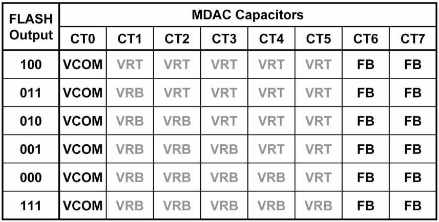 TABLE I MDAC CAPACITOR ARRAY CONNECTION DURING RESIDUE VOLTAGE AMPLIFICATION. Fig. 2. Schematic of the proposed MADC1 with the front-end AMUX. accuracy of the ADC.