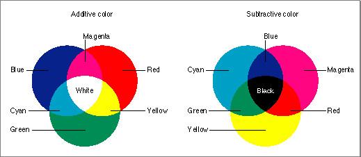 cyan (C) absorbs red magenta (M) absorbs green