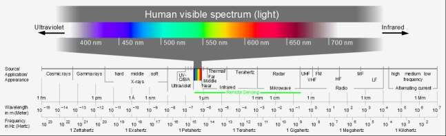 The human eye only sees between 390 to 750 nanometers. The shorter waves are red, and the longer waves are blue or violet.