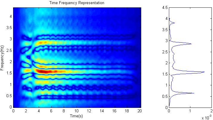 Fig. 8. FFT time frequency representation and power spectrum of dominant low frequency mode of the D3 component The chart on the Fig 8.
