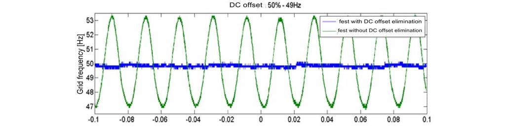 Etmated grd frequency of 49 Hz wth 5% DC offet n tatonary tate wthout (green lne) and wth (blue lne)