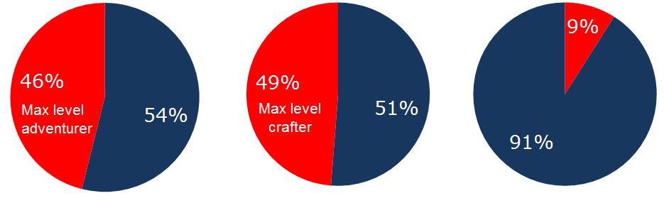 Accounts with a max level character 46% of max level accounts have a max level adventurer 49% of max level accounts have
