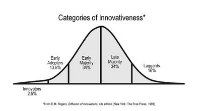Rogers Innovation theory http://www.