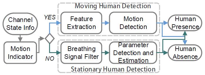 Part 3: Sensing Static Human Design & Challenges A unified framework for static & moving human detection (minute breathing-induced chest motion vs