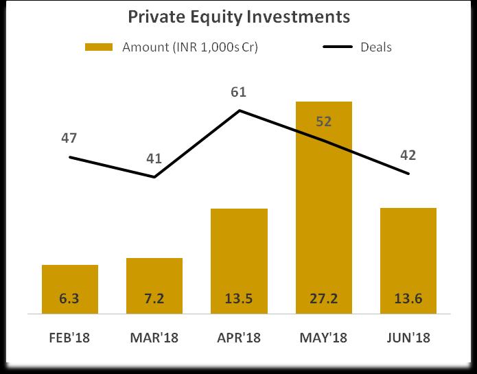 PRIVATE EQUITY INVESTMENTS Private Equity Investments in June 2018: 42 Deals, $2Billion (~ INR 13, 580 Cr) June 2018 witnessed 42 Private Equity (PE) investments worth $2 Billion (about INR 13, 580