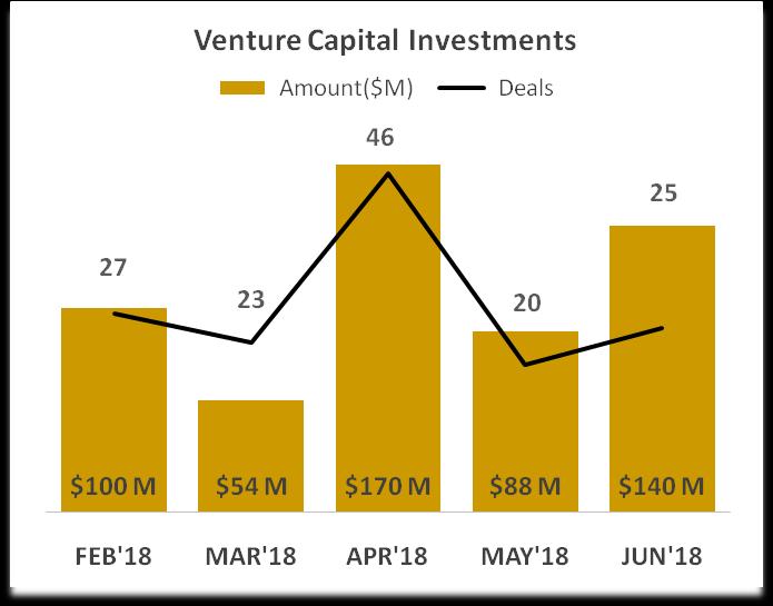 VENTURE CAPITAL INVESTMENTS June 2018 witnessed 25 VC-type investments* worth INR 948 Cr ($140 million), compared to 34 deals (worth INR 863 Cr) in June 2017.