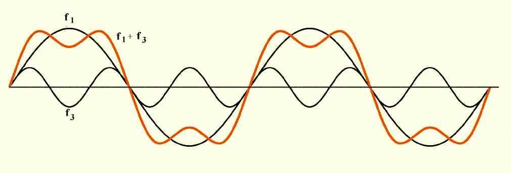 Harmonic Content of a Wave: Experiments C and D in the lab explore waves that are not pure sinusoidal variations.