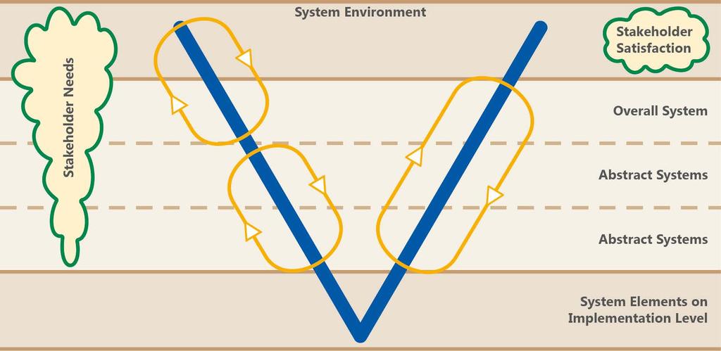 Iterations Over Multiple System Elements on the Left or Right Leg of the V They enhance the maturity of a System Architecture before System Elements on the Implementation Level are procured from