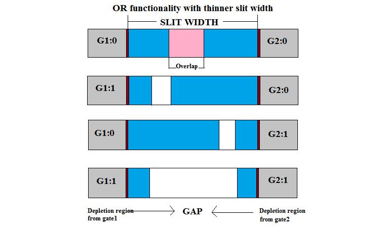 The concept of AND, OR and NOT function implementation using slit width variation is illustrated schematically in Fig. 2. It is analogous to the sliding doors designed with overlap.