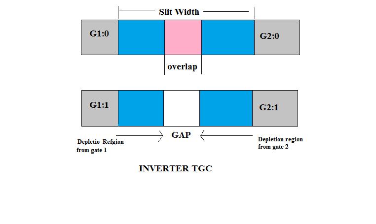 Schematic illustration of switching functionality between AND, OR and NOT by varying the slit width, controlling the overlap of the depletion regions is shown in Fig.2a,2b,2c respectively.