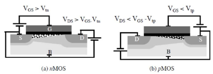 3 Fig. 3. Channel pinch-off for nmos (a) and pmos (b) transistors.