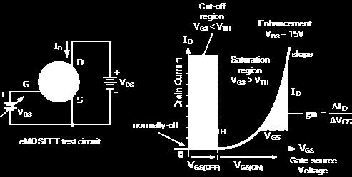 Since the gate terminal is electrically isolated from the remaining terminals (drain, source, and bulk), the gate current is essentially zero, so that gate current is not part of device