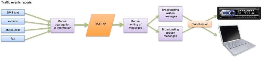Language Technology Approach prepocessing including ASR conversion to DATEX2 multilingual IE