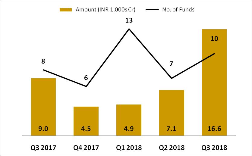 FUND RAISING ACTIVITY India-focused funds raised INR 16,649 Cr ($2.4 Billion) across 10 funds in Q3 2018 - an 85% increase compared to INR 8,976 Cr ($1.