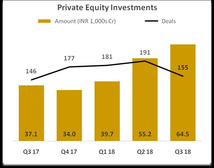 PRIVATE EQUITY INVESTMENTS Private Equity Investments in Q3 2018: 155 Deals worth INR 64,536 Cr ($9.