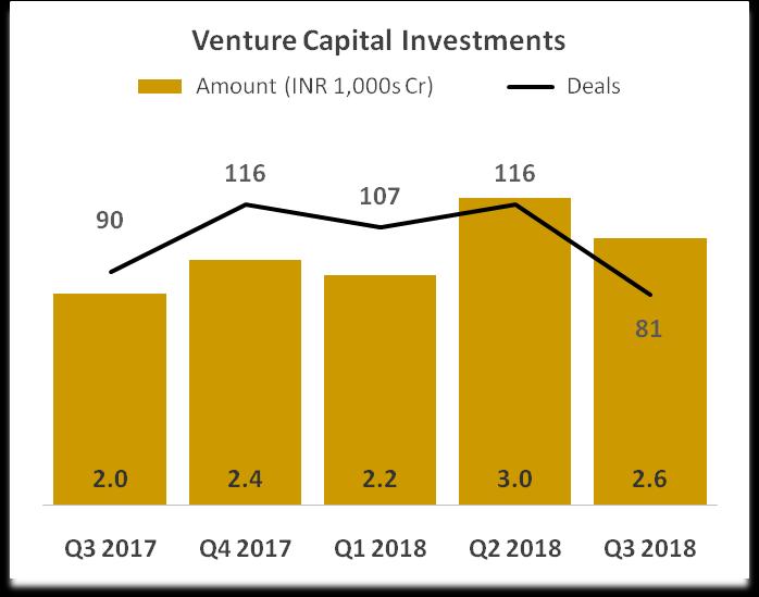 VENTURE CAPITAL INVESTMENTS Venture Capital firms made 81 investments worth INR 2,579 Cr ($368 million) in Q3 18-10% lower (in volume terms) compared to 90 deals worth INR 2,037 Cr ($317