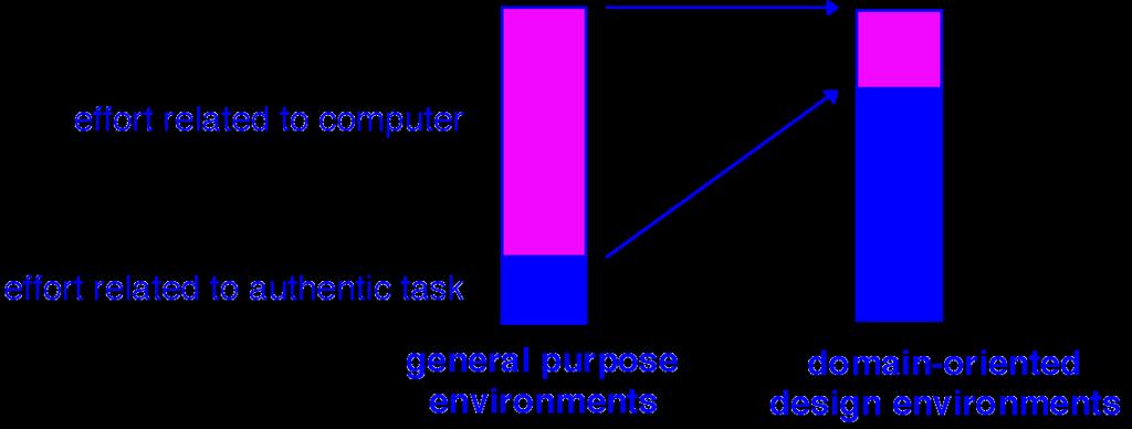 Figure 1: Focusing on the Task Contextual Elaboration Computer systems can go beyond paper and pencil by actively supporting people's work.
